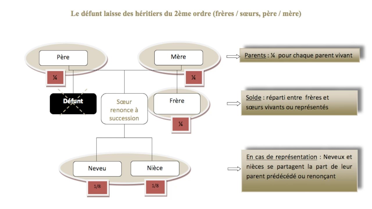 SUCCESSION DÉVOLUTION SUCCESSORALE PARTIE 2 Tocqueville Conseil